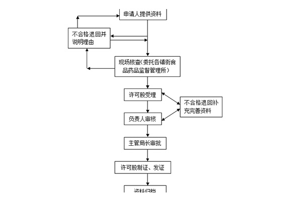 如何办理食品流通许可